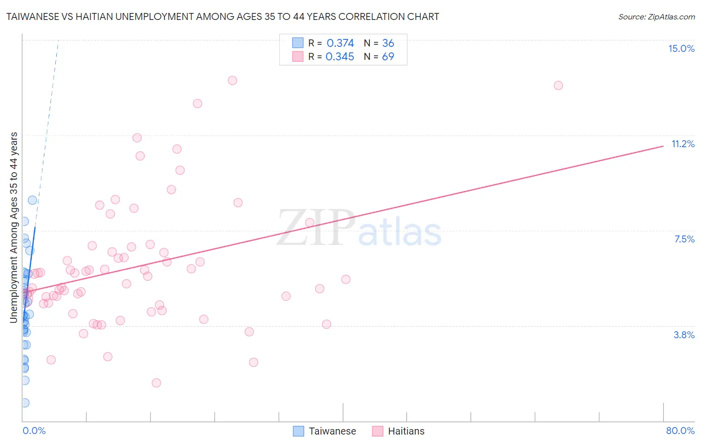 Taiwanese vs Haitian Unemployment Among Ages 35 to 44 years