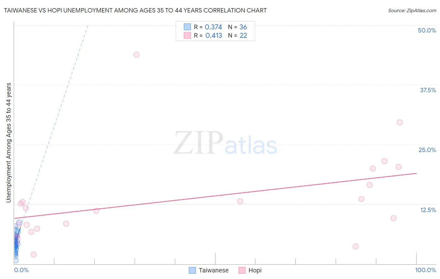 Taiwanese vs Hopi Unemployment Among Ages 35 to 44 years