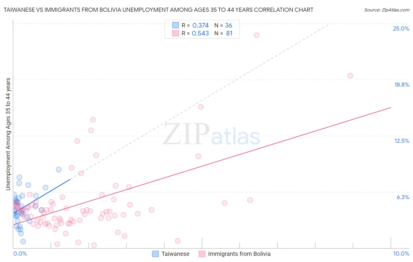 Taiwanese vs Immigrants from Bolivia Unemployment Among Ages 35 to 44 years