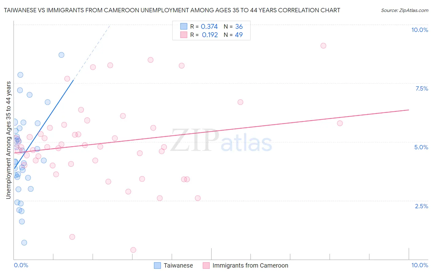 Taiwanese vs Immigrants from Cameroon Unemployment Among Ages 35 to 44 years