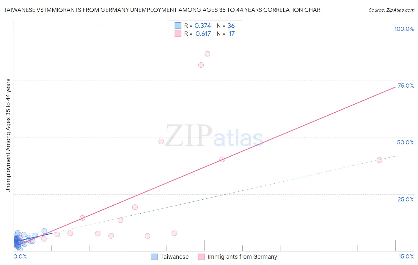 Taiwanese vs Immigrants from Germany Unemployment Among Ages 35 to 44 years