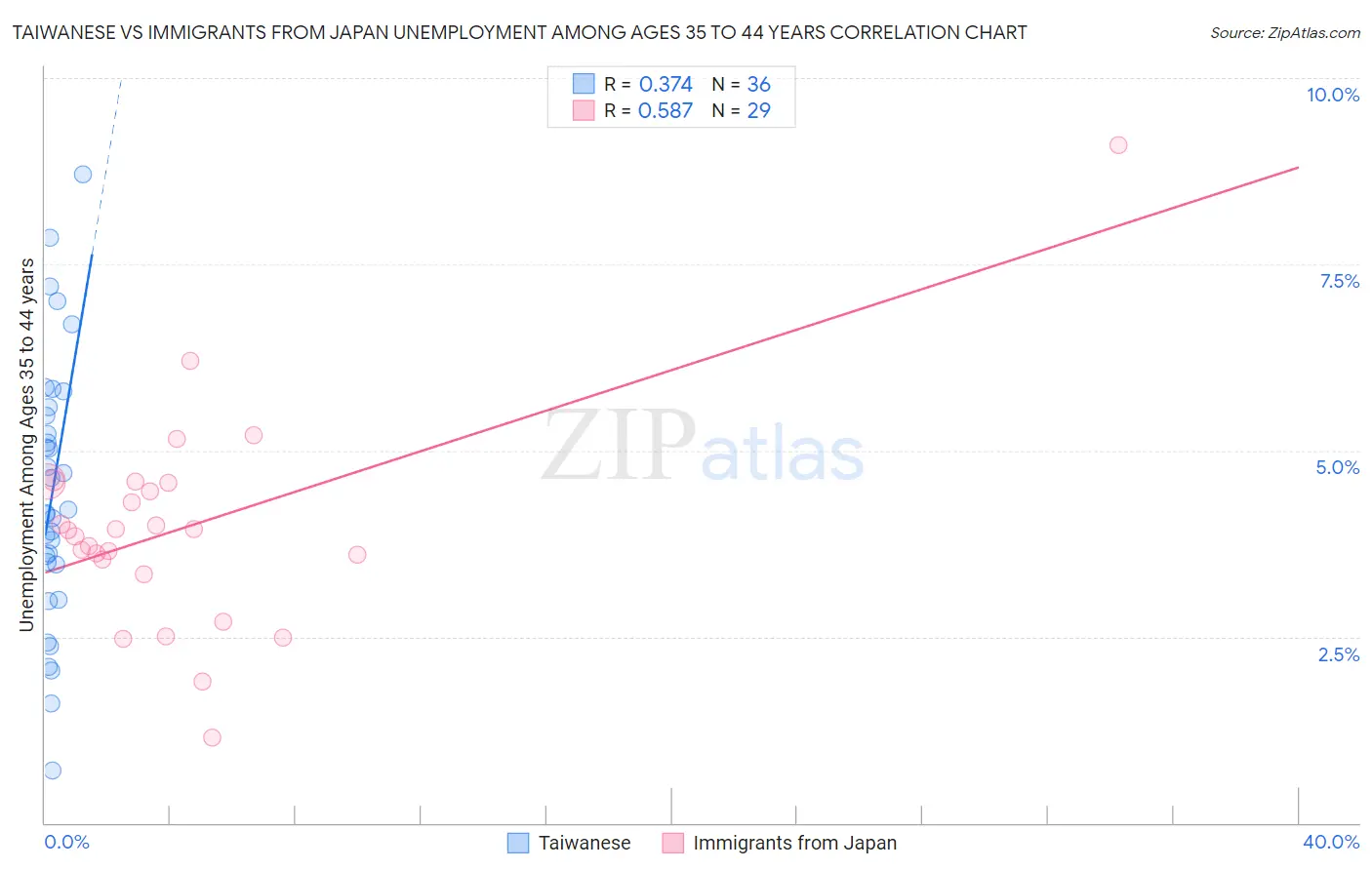 Taiwanese vs Immigrants from Japan Unemployment Among Ages 35 to 44 years