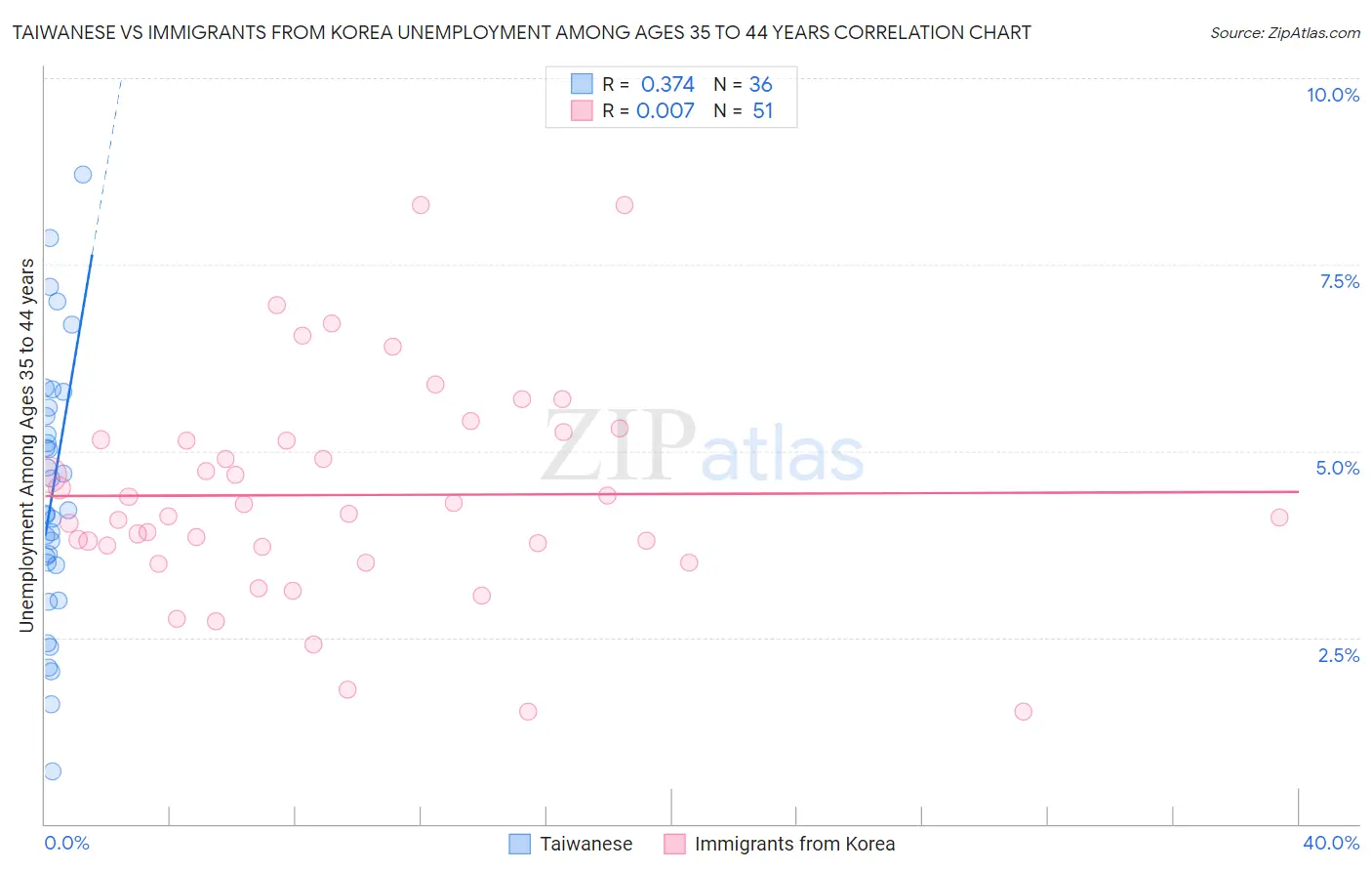 Taiwanese vs Immigrants from Korea Unemployment Among Ages 35 to 44 years