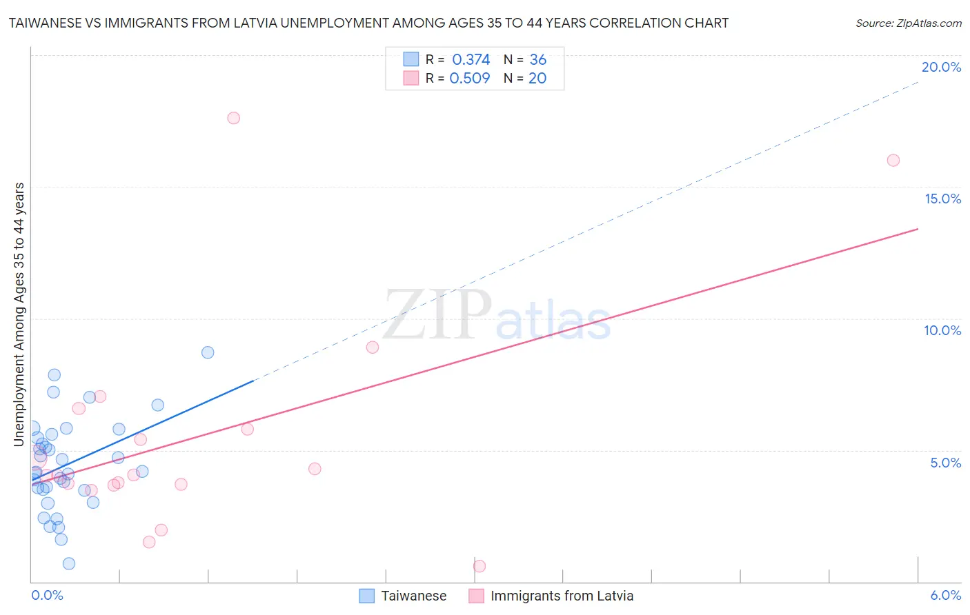 Taiwanese vs Immigrants from Latvia Unemployment Among Ages 35 to 44 years