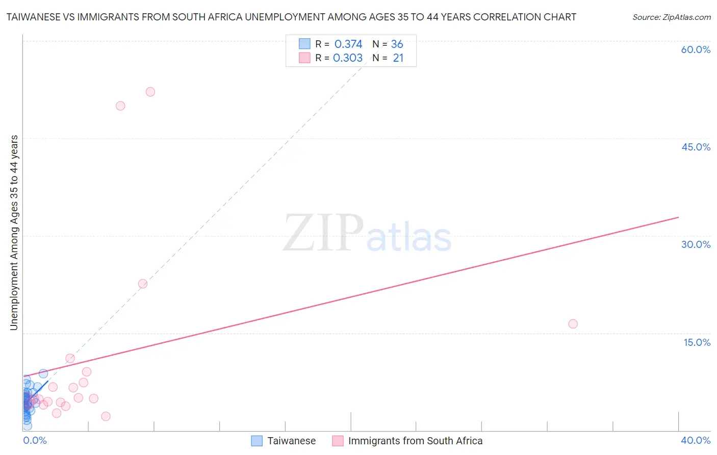 Taiwanese vs Immigrants from South Africa Unemployment Among Ages 35 to 44 years