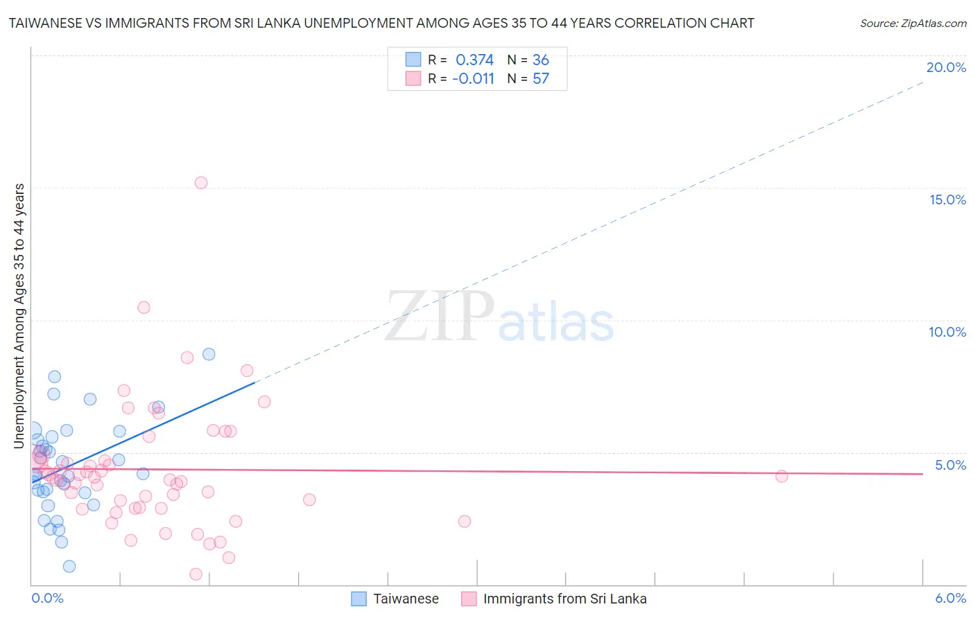 Taiwanese vs Immigrants from Sri Lanka Unemployment Among Ages 35 to 44 years