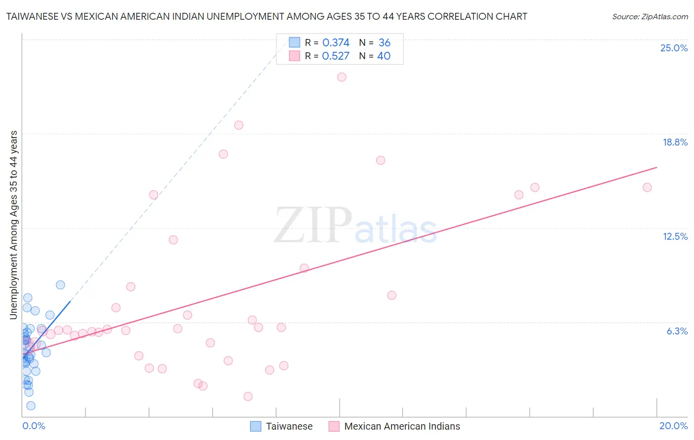 Taiwanese vs Mexican American Indian Unemployment Among Ages 35 to 44 years