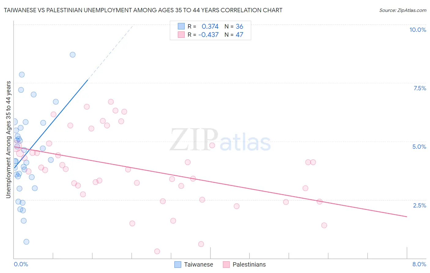 Taiwanese vs Palestinian Unemployment Among Ages 35 to 44 years