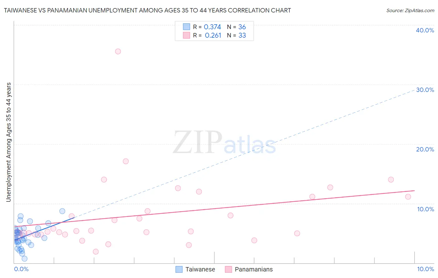 Taiwanese vs Panamanian Unemployment Among Ages 35 to 44 years