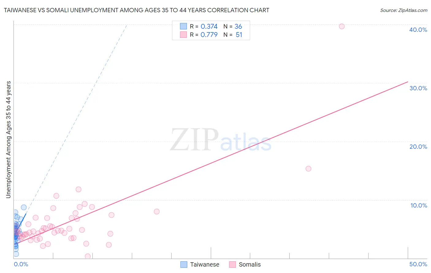 Taiwanese vs Somali Unemployment Among Ages 35 to 44 years