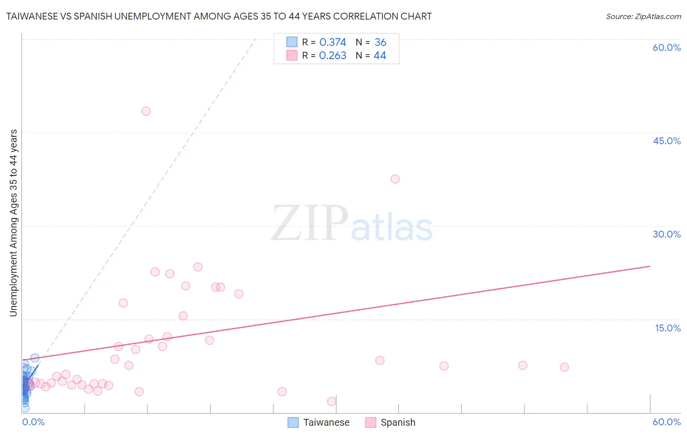 Taiwanese vs Spanish Unemployment Among Ages 35 to 44 years