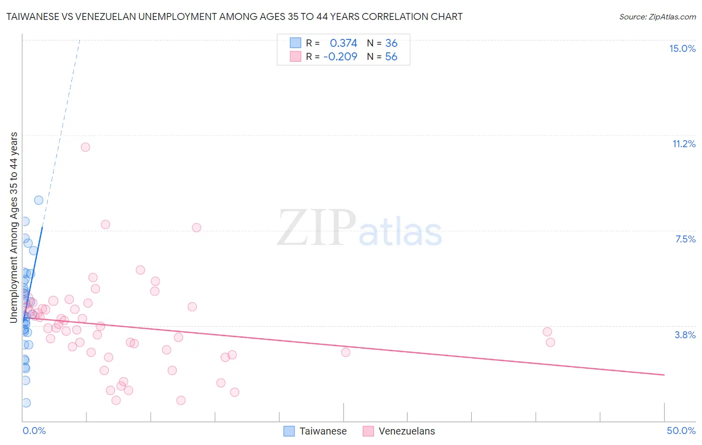 Taiwanese vs Venezuelan Unemployment Among Ages 35 to 44 years