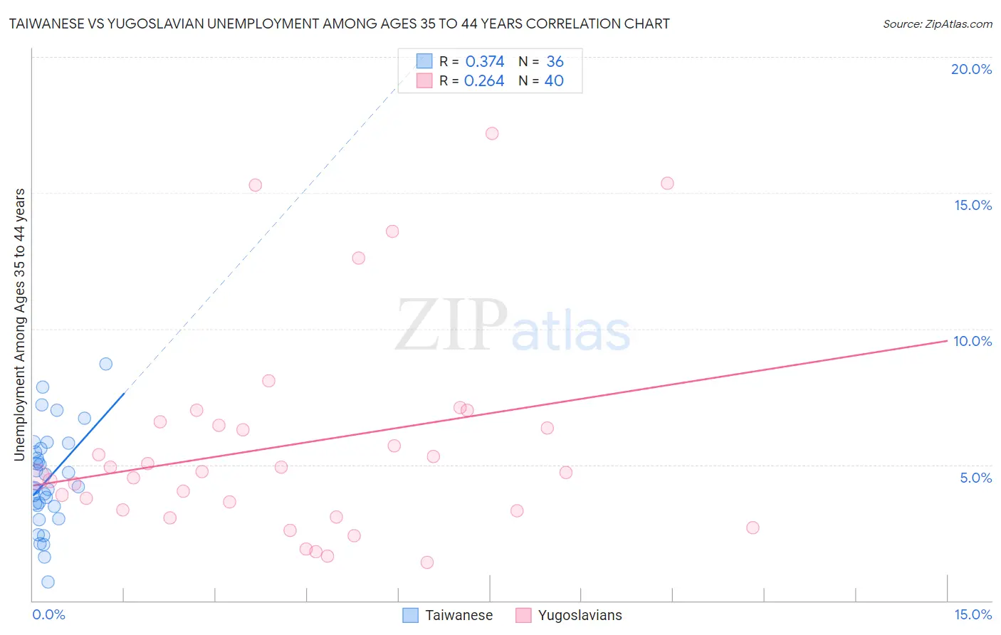 Taiwanese vs Yugoslavian Unemployment Among Ages 35 to 44 years