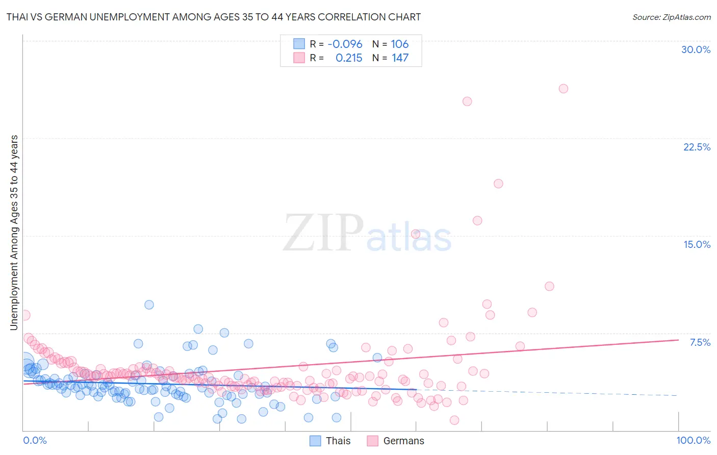 Thai vs German Unemployment Among Ages 35 to 44 years