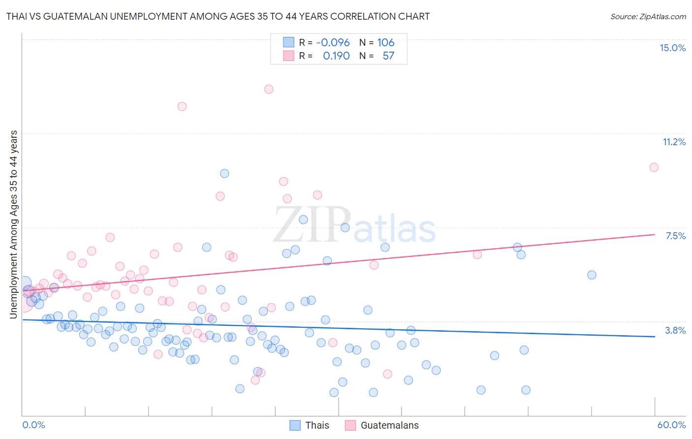 Thai vs Guatemalan Unemployment Among Ages 35 to 44 years
