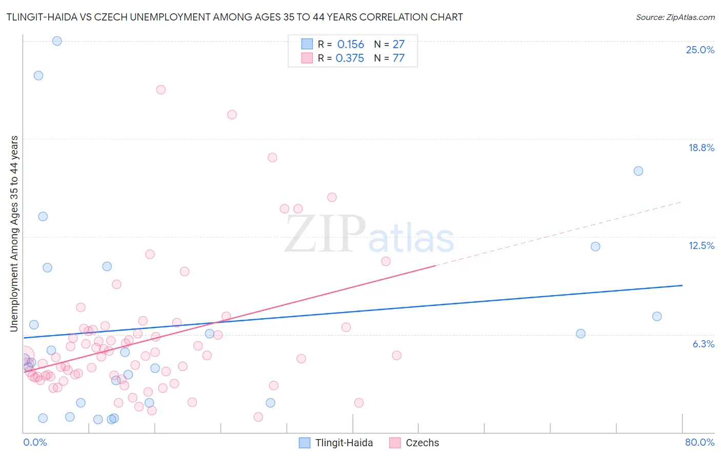 Tlingit-Haida vs Czech Unemployment Among Ages 35 to 44 years