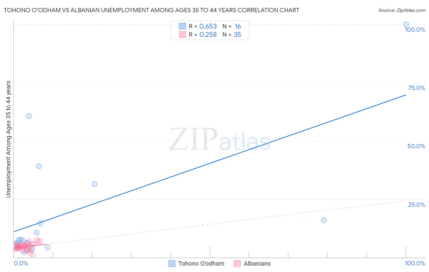 Tohono O'odham vs Albanian Unemployment Among Ages 35 to 44 years