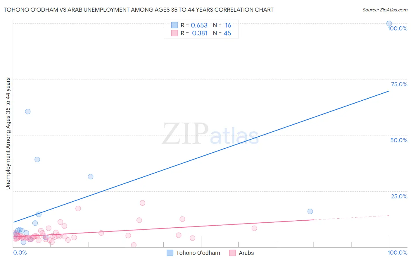 Tohono O'odham vs Arab Unemployment Among Ages 35 to 44 years