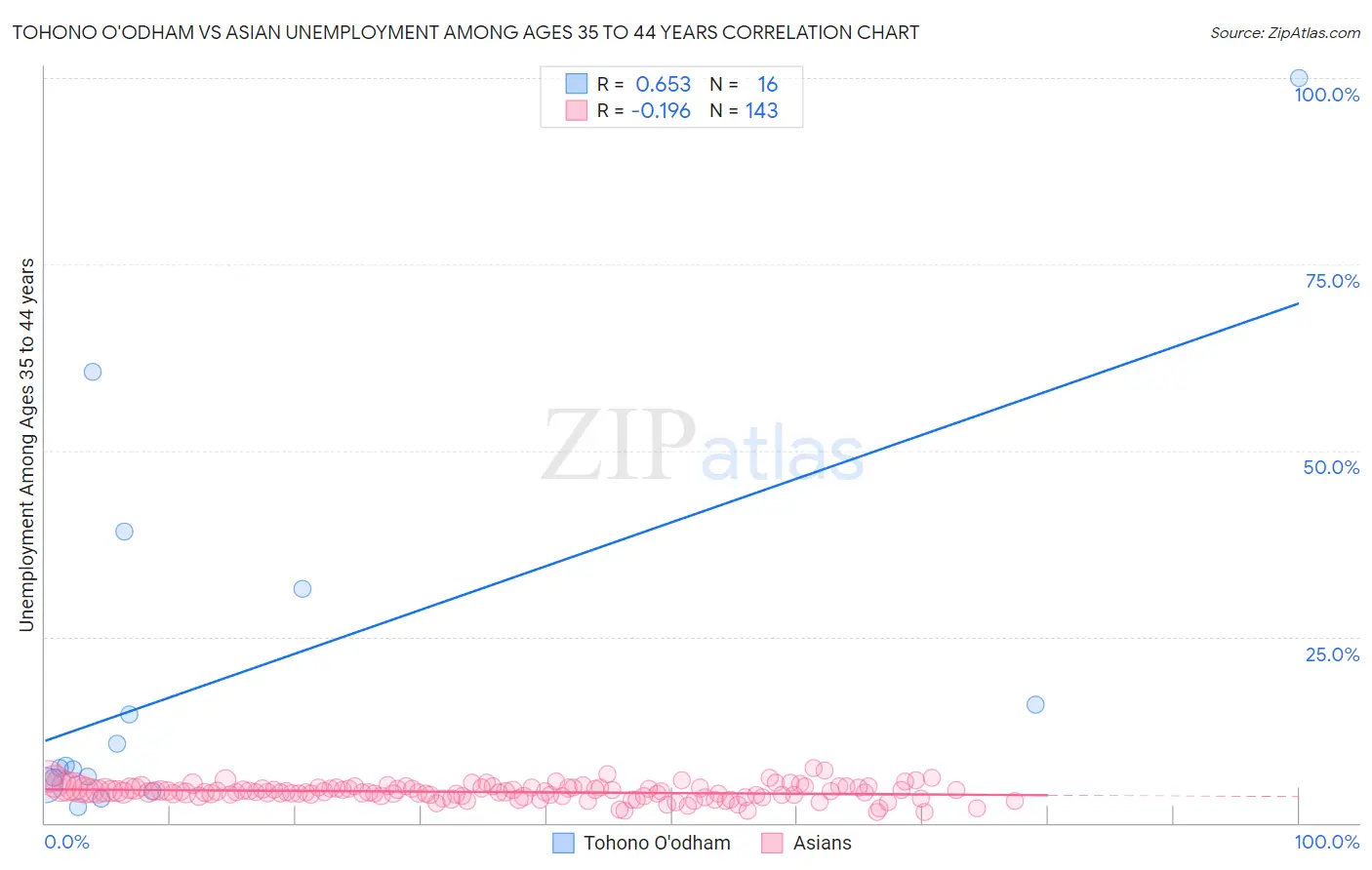 Tohono O'odham vs Asian Unemployment Among Ages 35 to 44 years