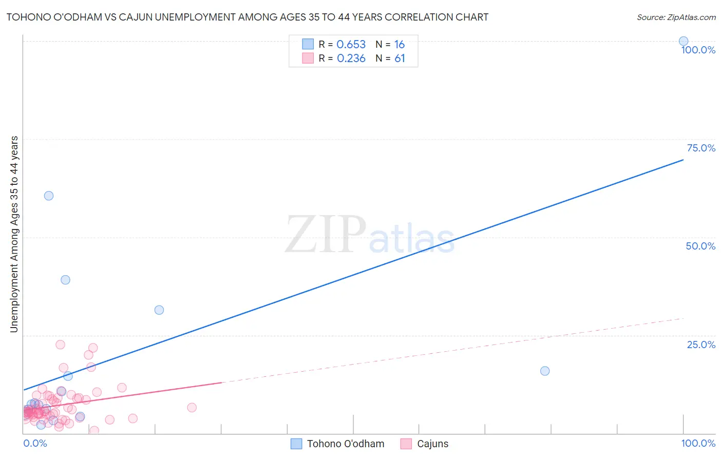 Tohono O'odham vs Cajun Unemployment Among Ages 35 to 44 years