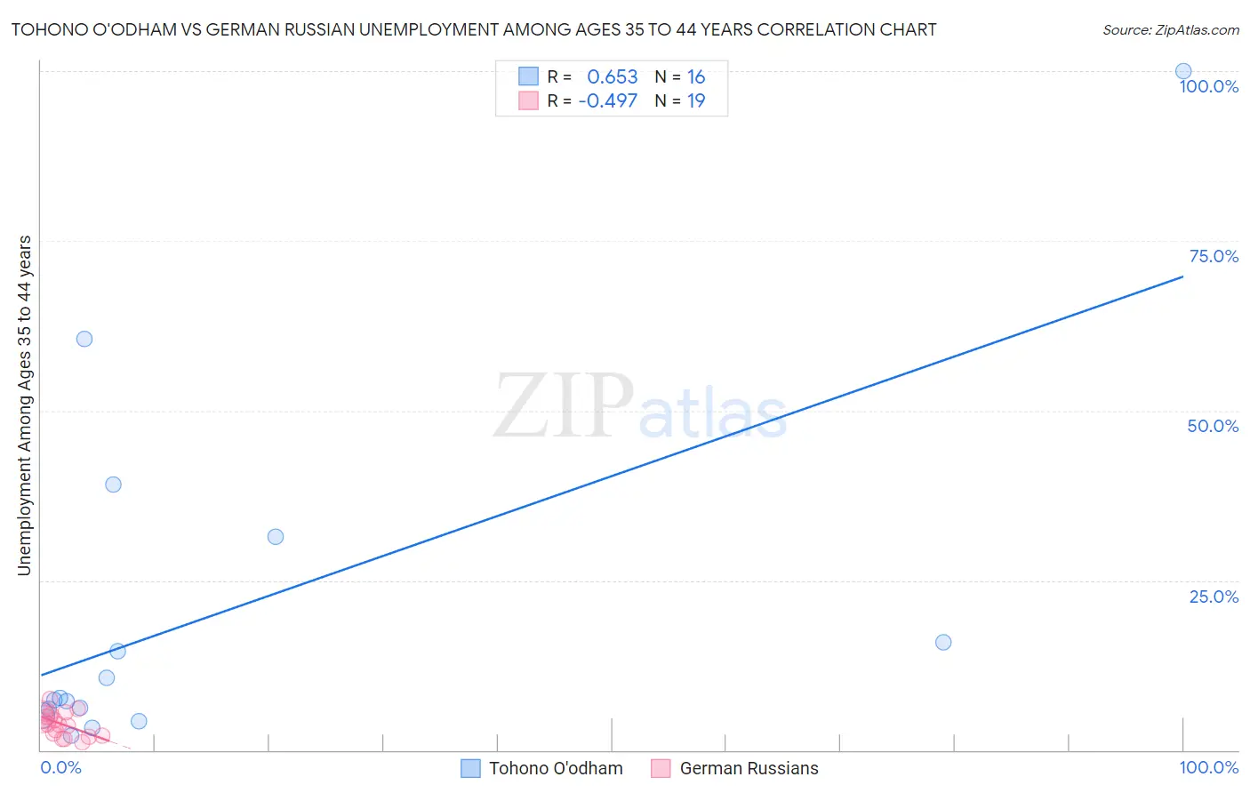 Tohono O'odham vs German Russian Unemployment Among Ages 35 to 44 years