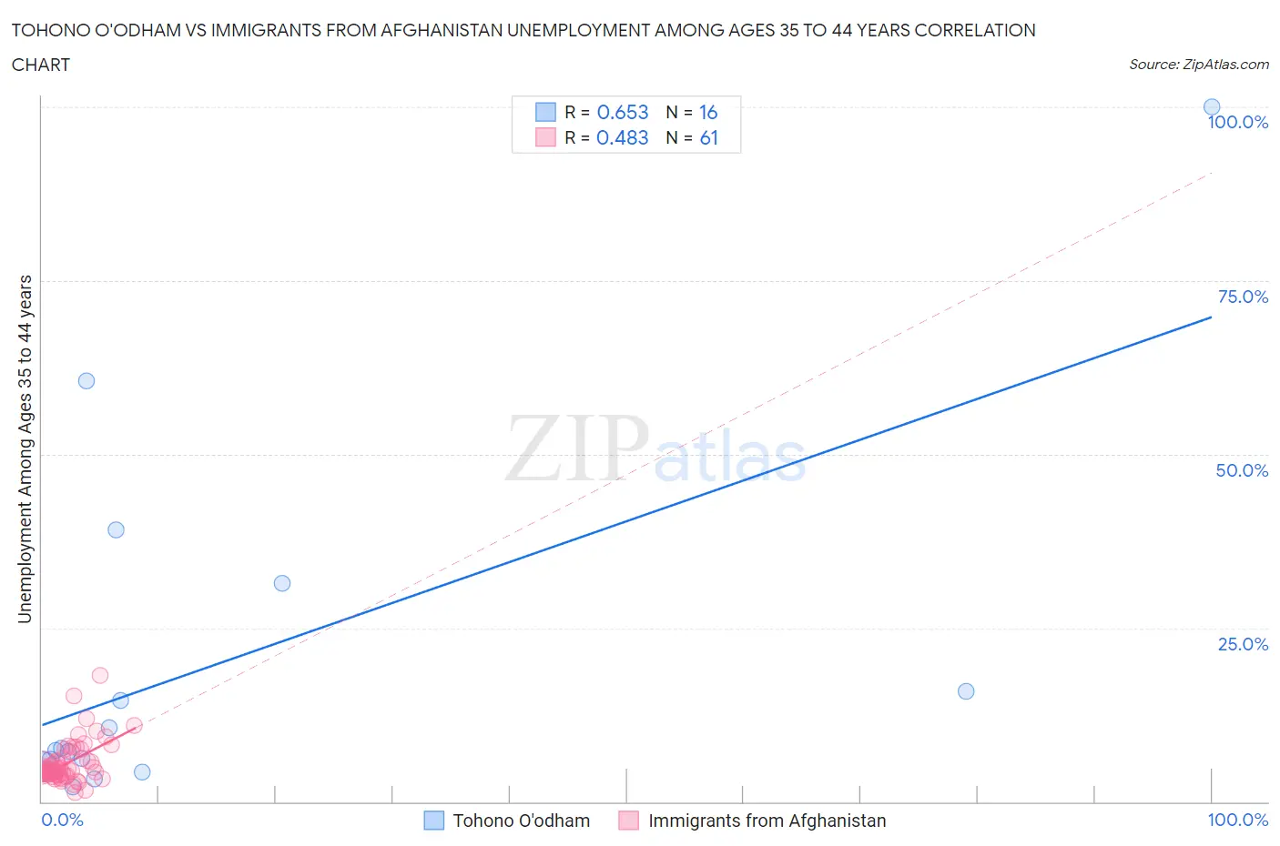 Tohono O'odham vs Immigrants from Afghanistan Unemployment Among Ages 35 to 44 years