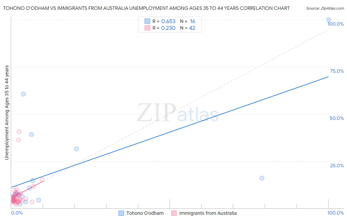 Tohono O'odham vs Immigrants from Australia Unemployment Among Ages 35 to 44 years