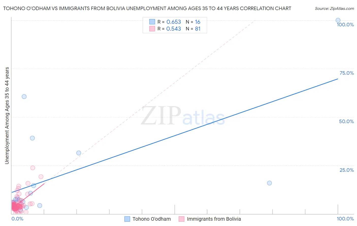 Tohono O'odham vs Immigrants from Bolivia Unemployment Among Ages 35 to 44 years