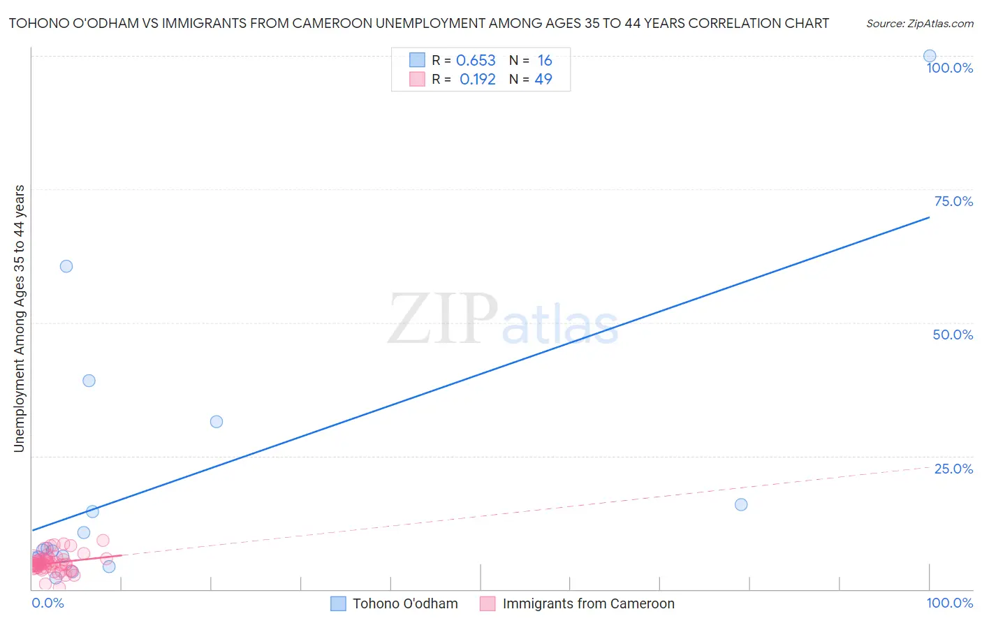 Tohono O'odham vs Immigrants from Cameroon Unemployment Among Ages 35 to 44 years