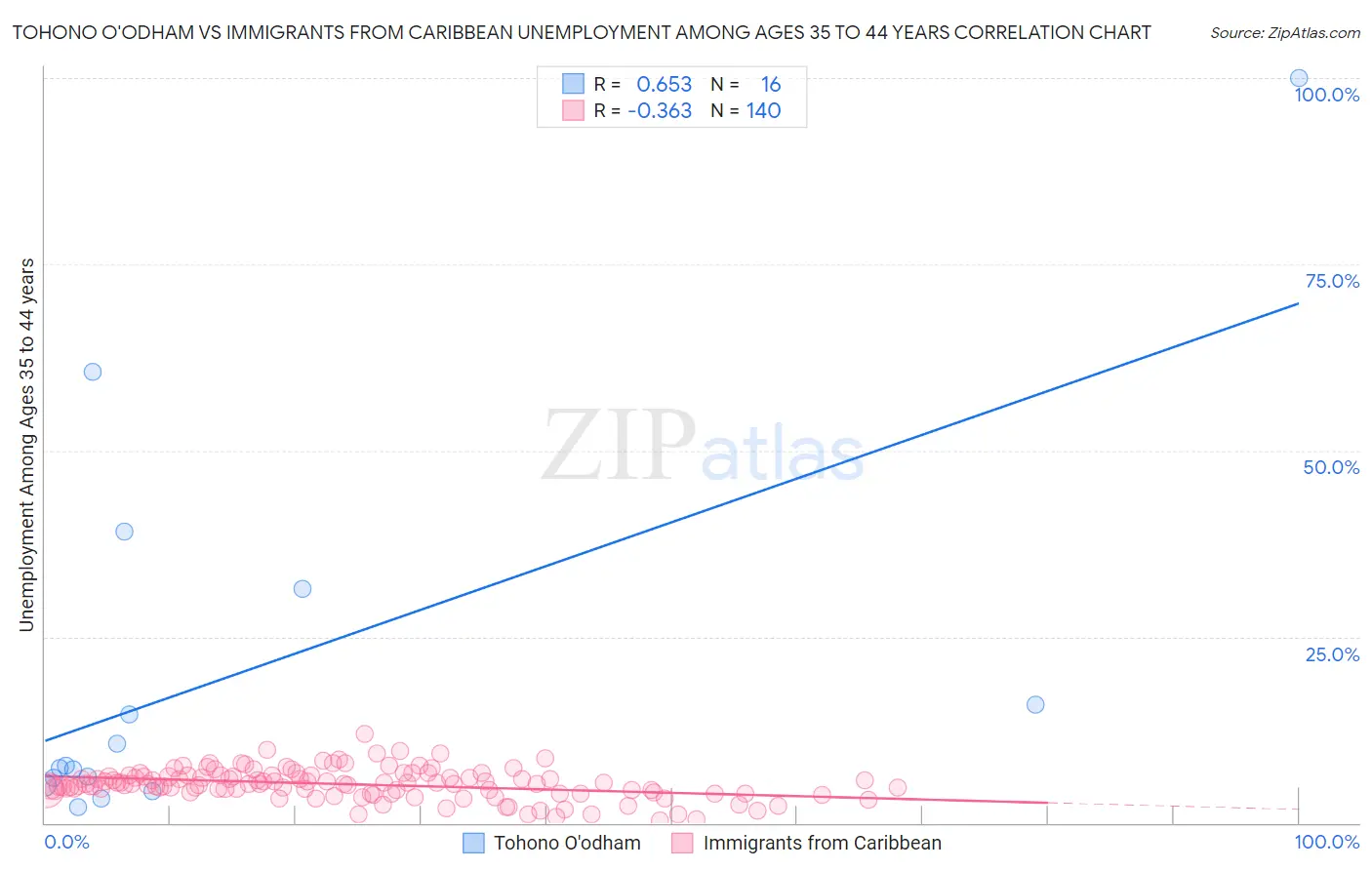 Tohono O'odham vs Immigrants from Caribbean Unemployment Among Ages 35 to 44 years