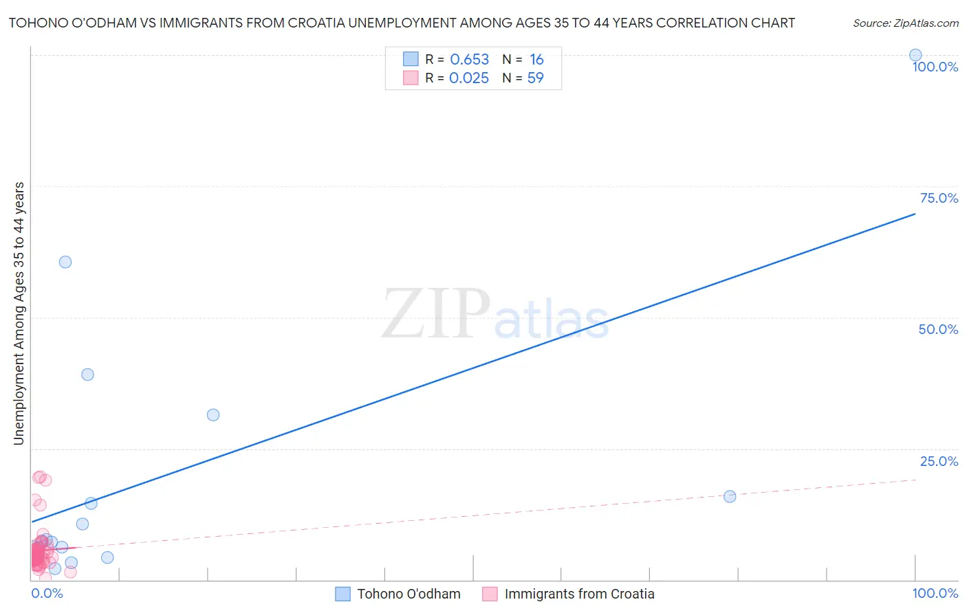 Tohono O'odham vs Immigrants from Croatia Unemployment Among Ages 35 to 44 years