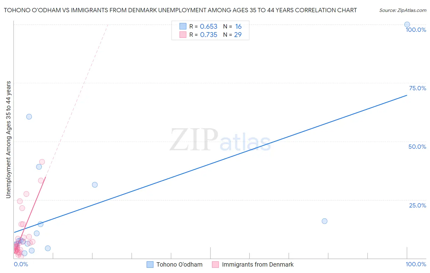 Tohono O'odham vs Immigrants from Denmark Unemployment Among Ages 35 to 44 years