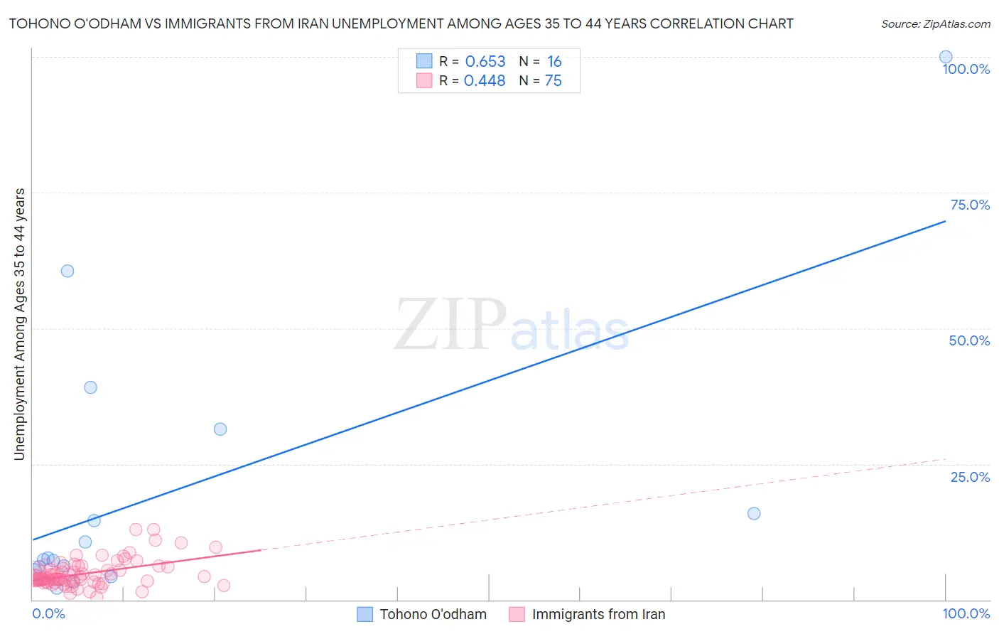 Tohono O'odham vs Immigrants from Iran Unemployment Among Ages 35 to 44 years