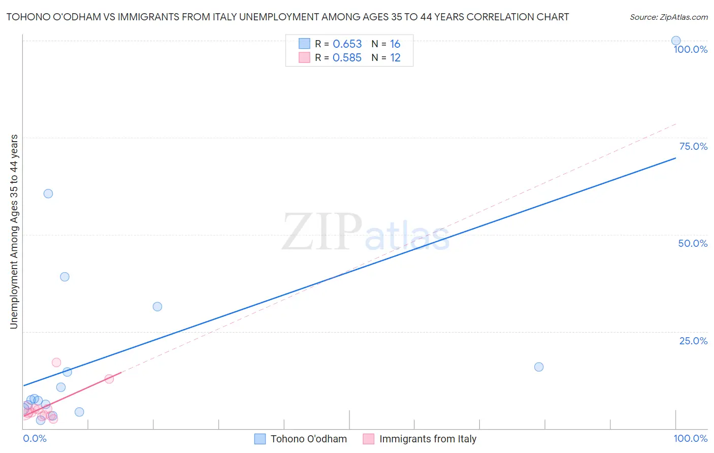 Tohono O'odham vs Immigrants from Italy Unemployment Among Ages 35 to 44 years