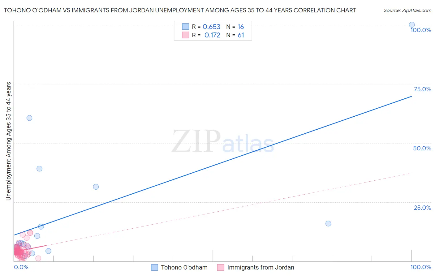 Tohono O'odham vs Immigrants from Jordan Unemployment Among Ages 35 to 44 years