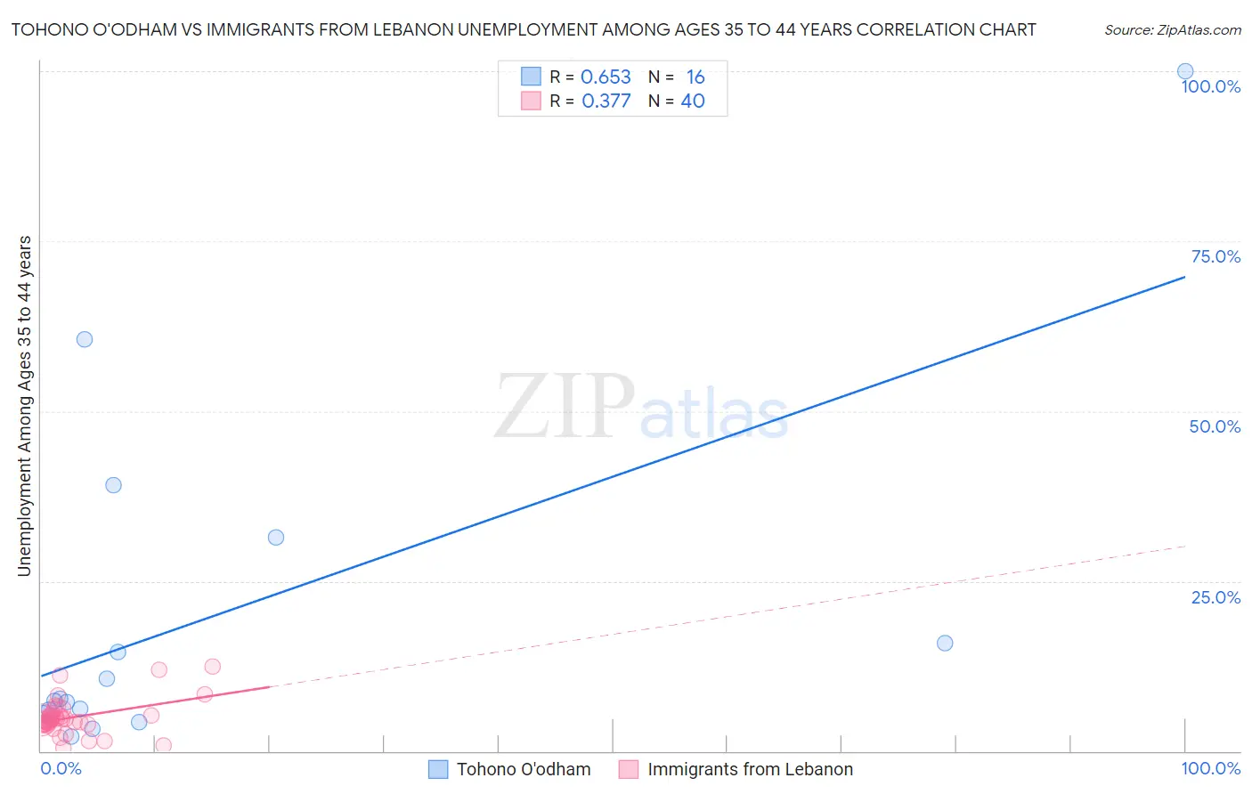 Tohono O'odham vs Immigrants from Lebanon Unemployment Among Ages 35 to 44 years