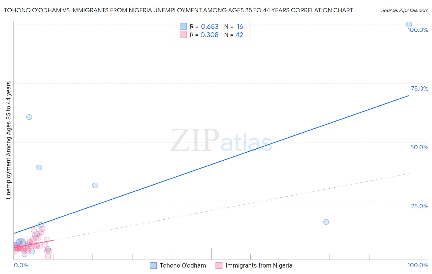 Tohono O'odham vs Immigrants from Nigeria Unemployment Among Ages 35 to 44 years