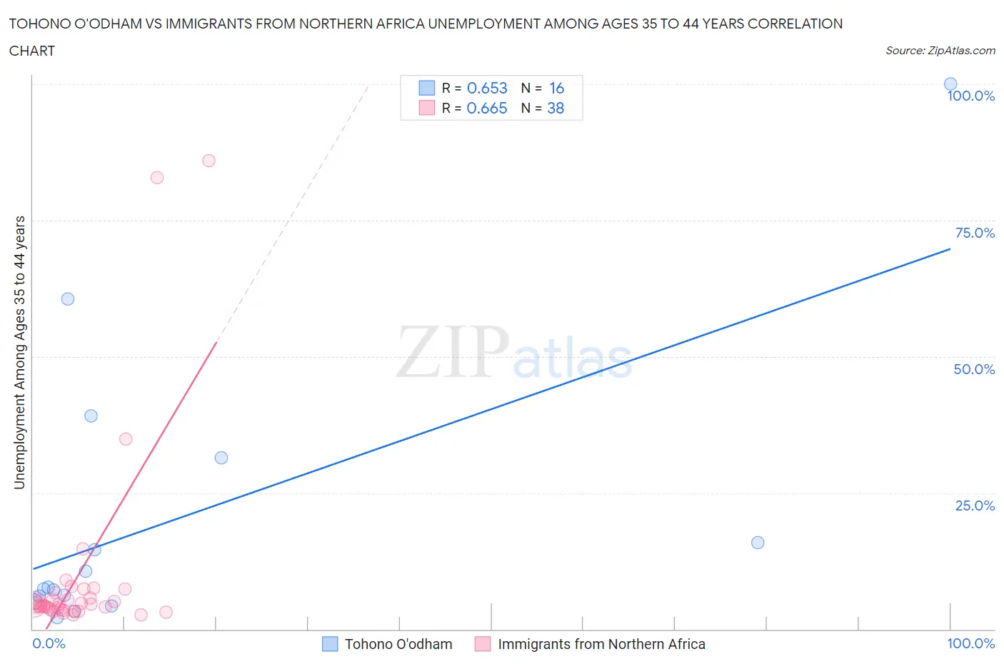 Tohono O'odham vs Immigrants from Northern Africa Unemployment Among Ages 35 to 44 years