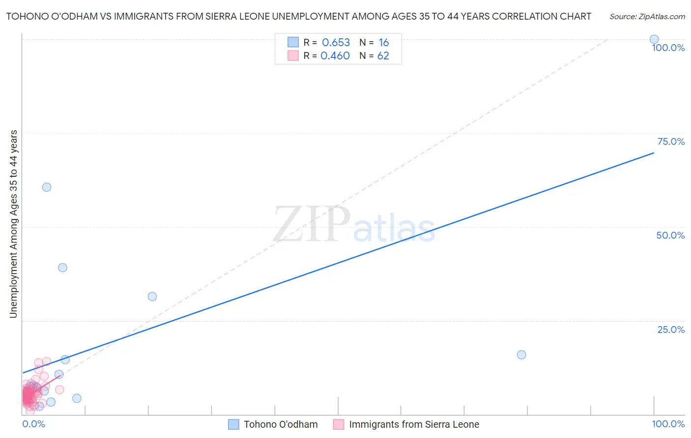 Tohono O'odham vs Immigrants from Sierra Leone Unemployment Among Ages 35 to 44 years