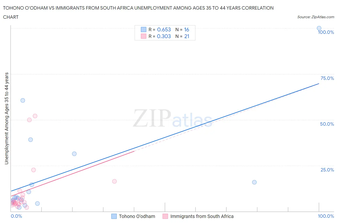 Tohono O'odham vs Immigrants from South Africa Unemployment Among Ages 35 to 44 years