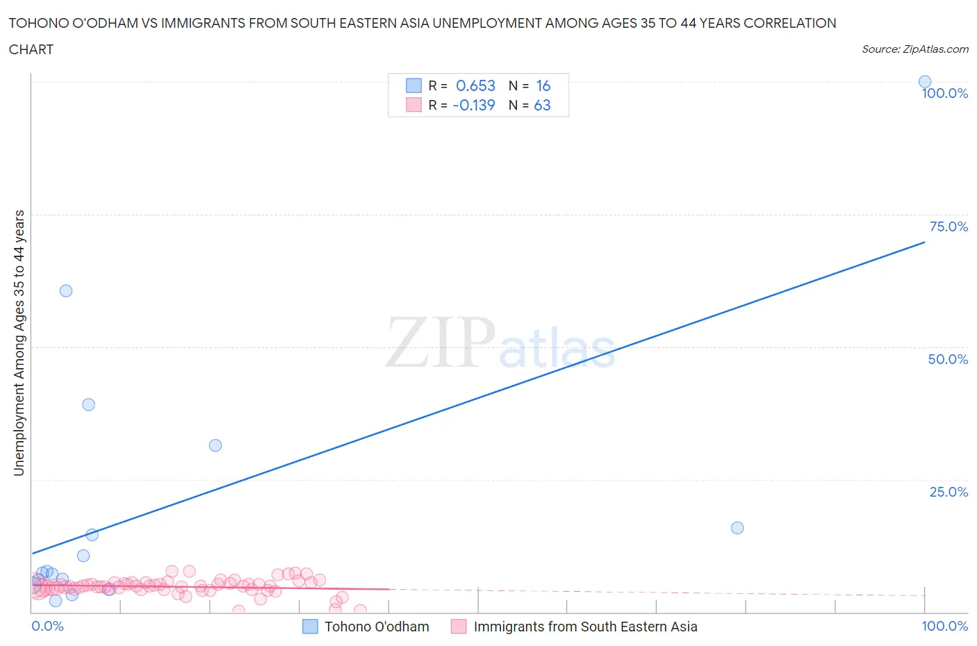 Tohono O'odham vs Immigrants from South Eastern Asia Unemployment Among Ages 35 to 44 years