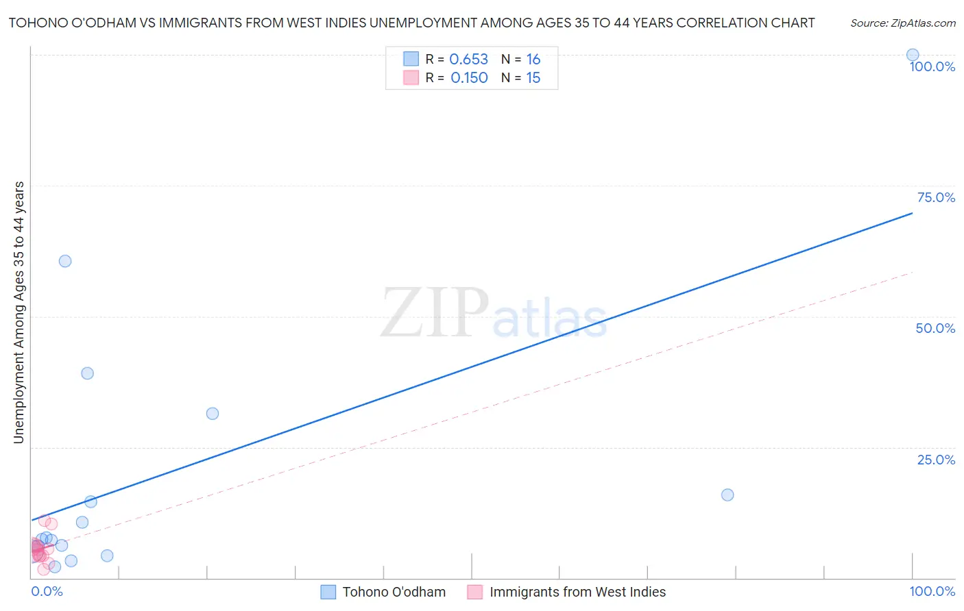 Tohono O'odham vs Immigrants from West Indies Unemployment Among Ages 35 to 44 years