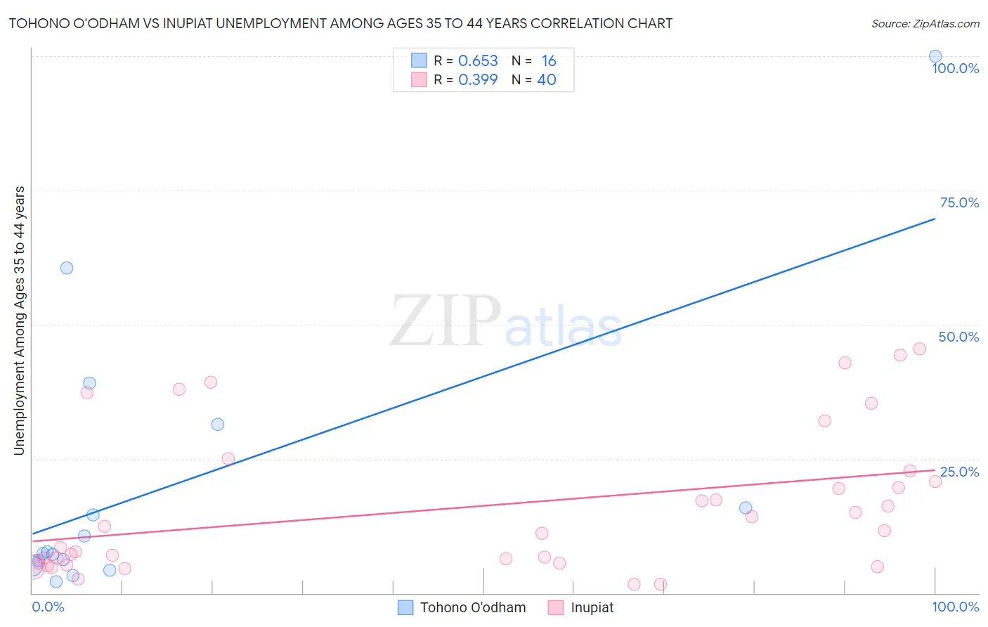 Tohono O'odham vs Inupiat Unemployment Among Ages 35 to 44 years