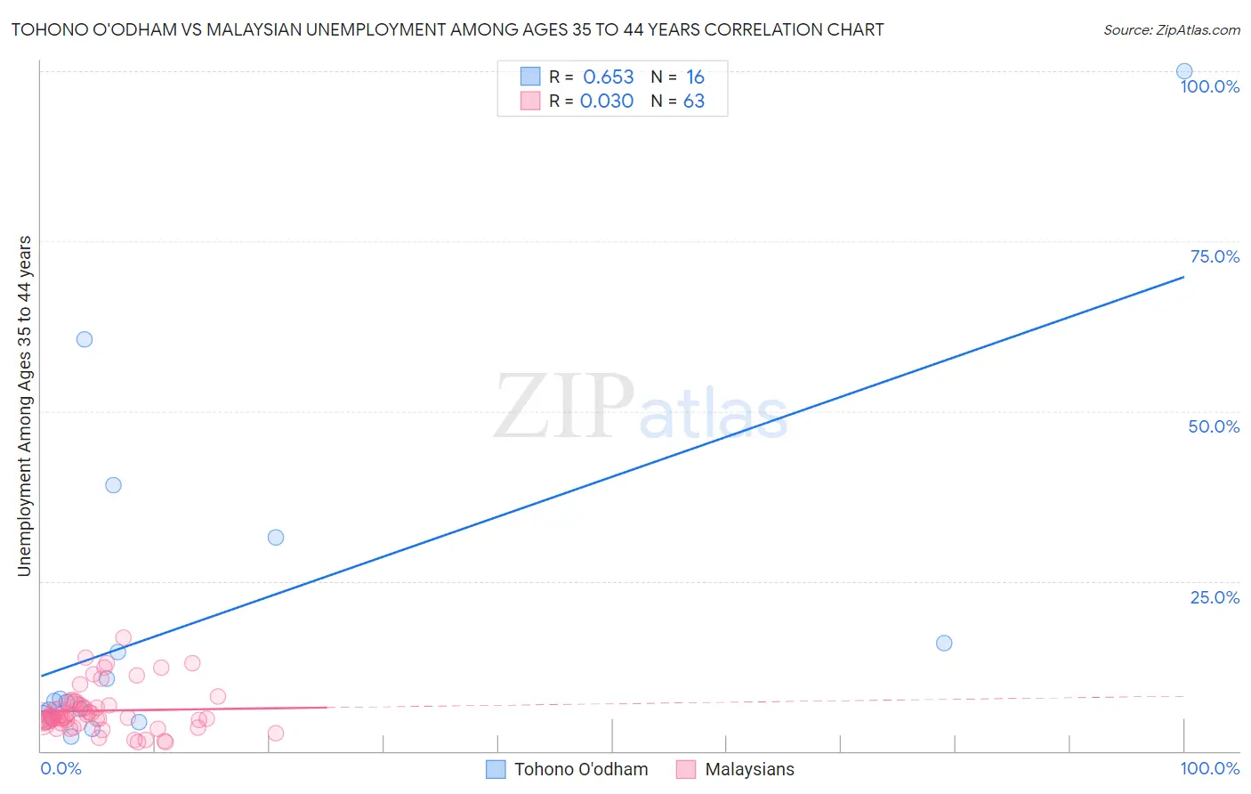 Tohono O'odham vs Malaysian Unemployment Among Ages 35 to 44 years