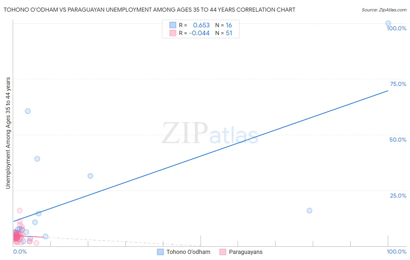 Tohono O'odham vs Paraguayan Unemployment Among Ages 35 to 44 years