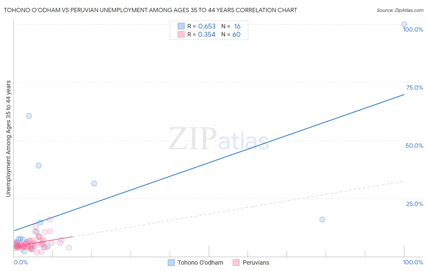 Tohono O'odham vs Peruvian Unemployment Among Ages 35 to 44 years