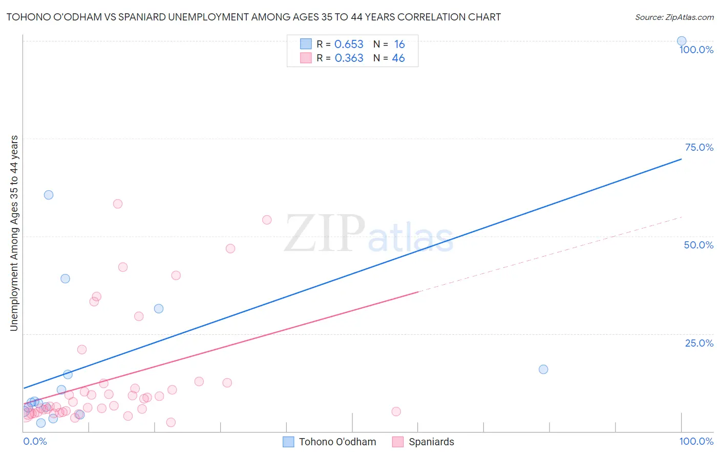 Tohono O'odham vs Spaniard Unemployment Among Ages 35 to 44 years