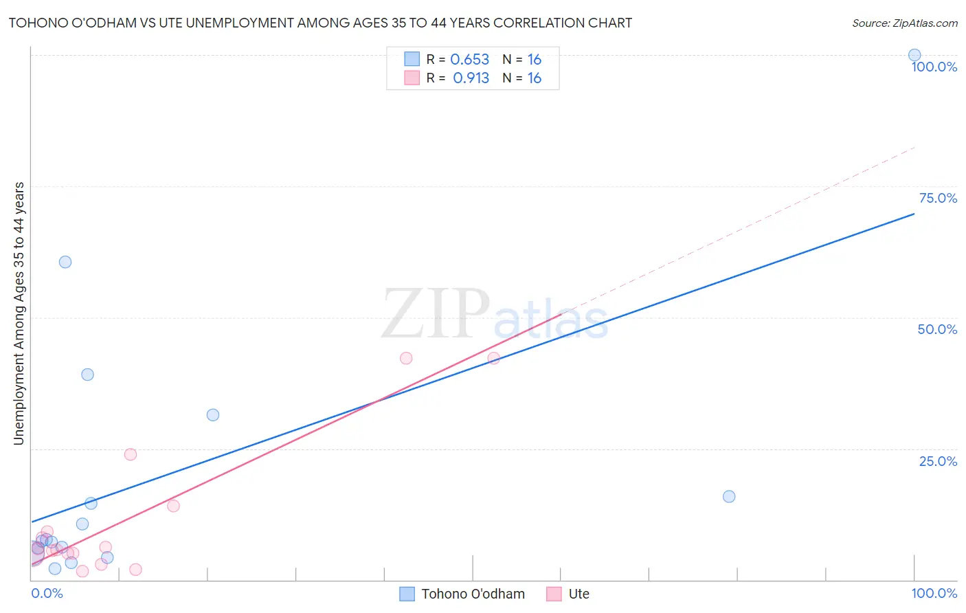 Tohono O'odham vs Ute Unemployment Among Ages 35 to 44 years