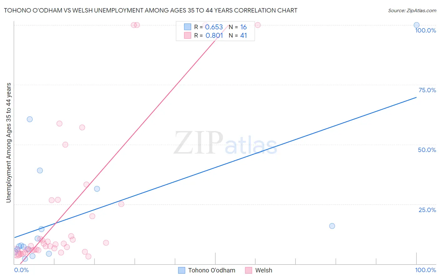 Tohono O'odham vs Welsh Unemployment Among Ages 35 to 44 years