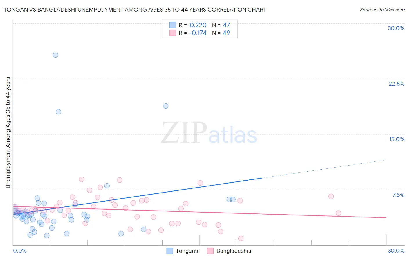 Tongan vs Bangladeshi Unemployment Among Ages 35 to 44 years